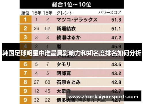 韩国足球明星中谁最具影响力和知名度排名如何分析 韩国足球明星中谁最具影响力和知名度排名如何分析
